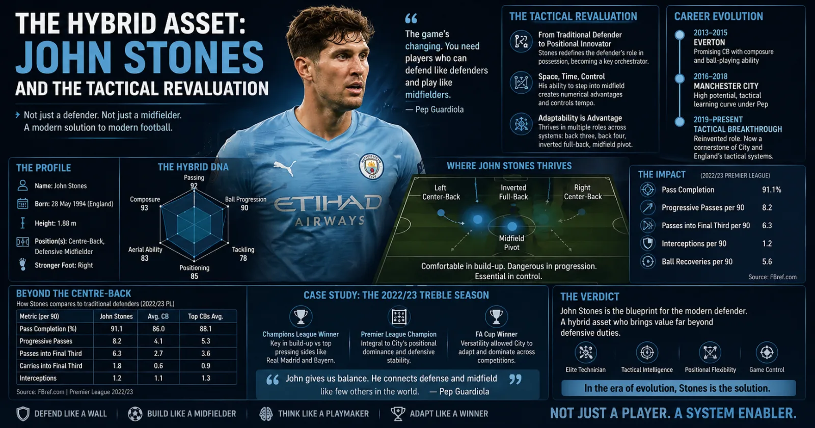 The Hybrid Asset: John Stones and the Tactical Revaluation